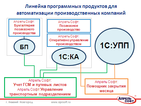 Об экономической выгоде внедрения "Апрель Софт: Позаказное производство" Об экономической выгоде внедрения "Апрель Софт: Позаказное производство"